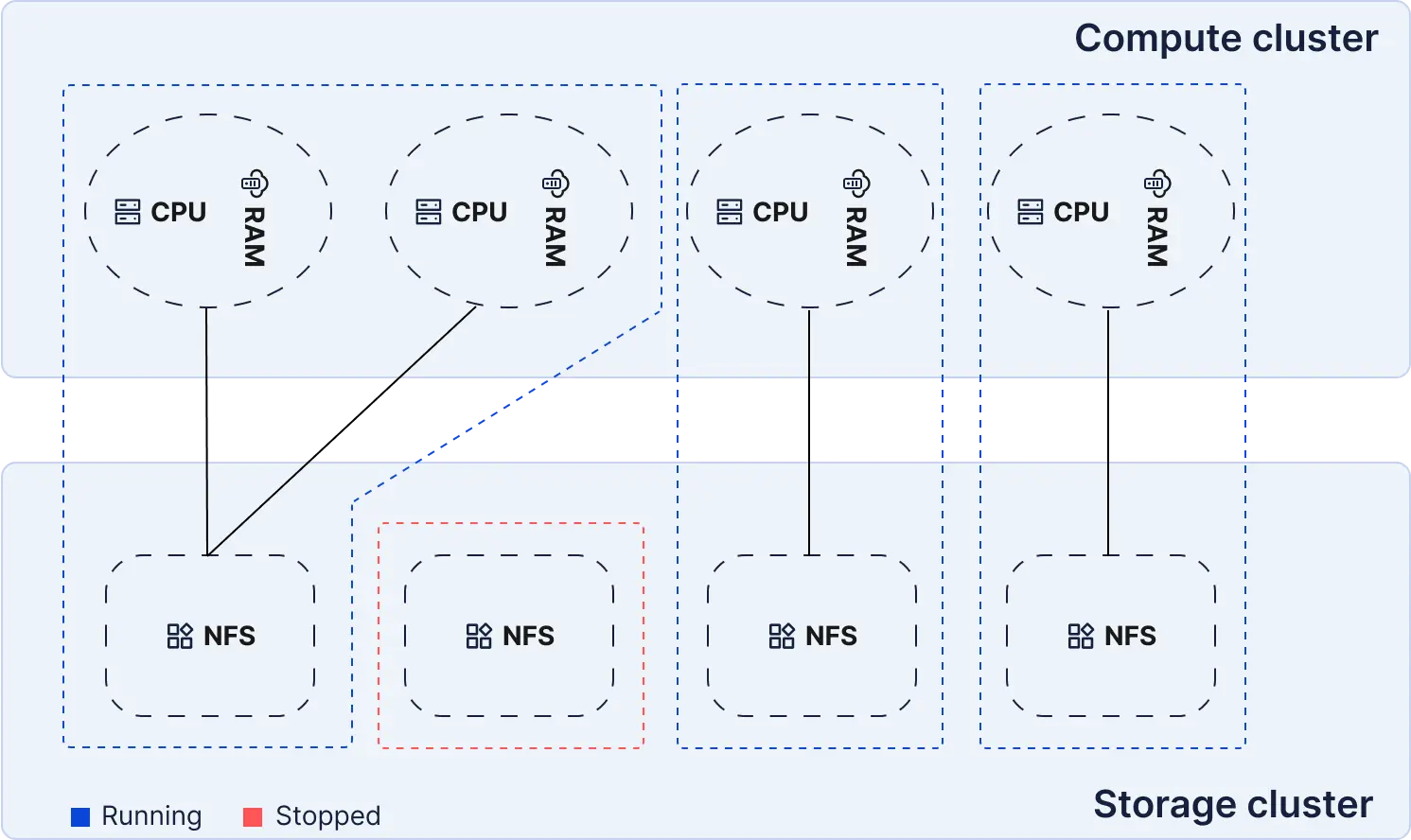Codesphere deployment technology diagram